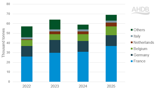 UK sheep export by destination